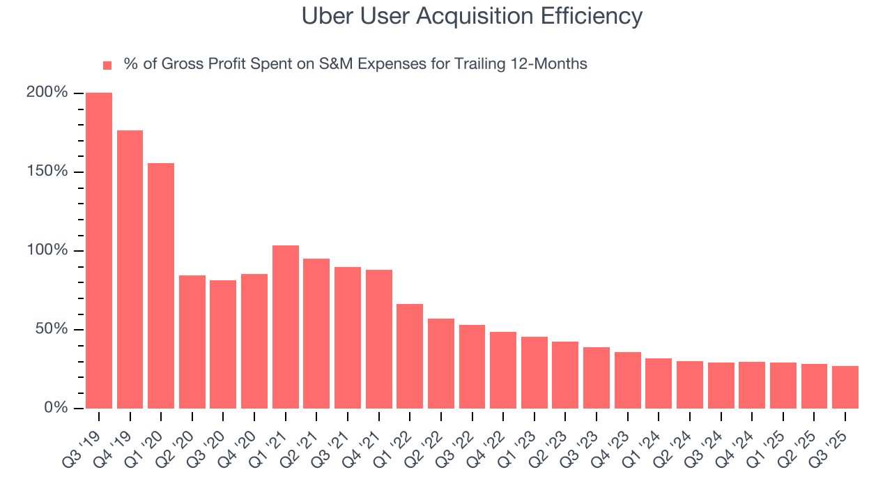 Uber User Acquisition Efficiency