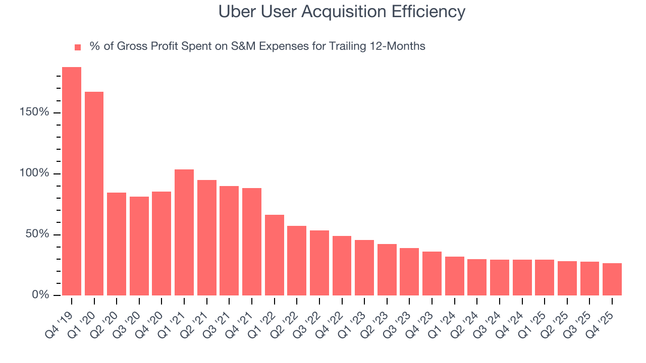 Uber User Acquisition Efficiency