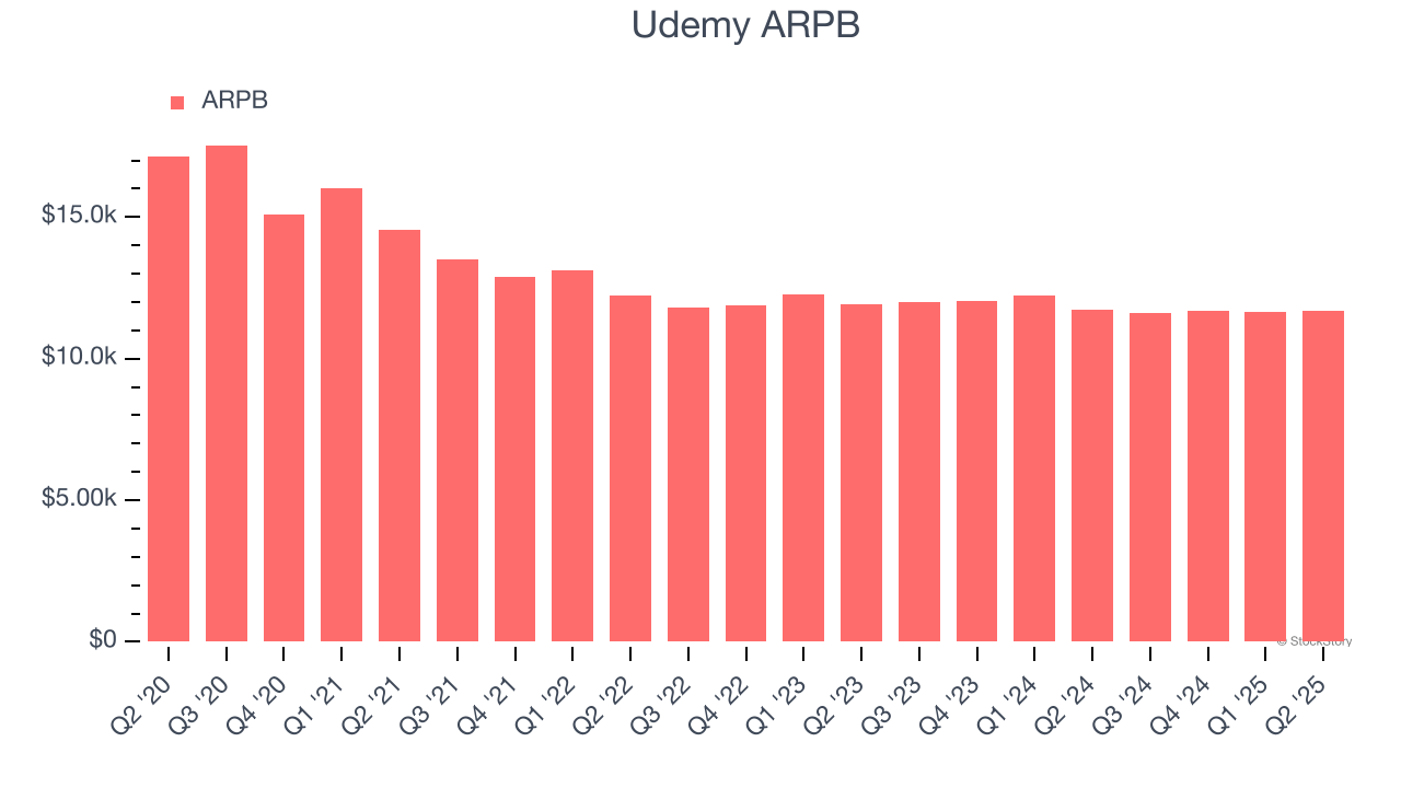 Udemy ARPB