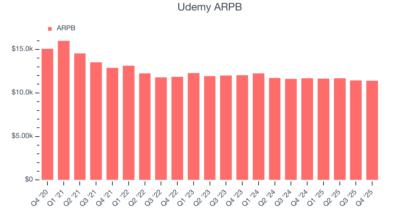 Udemy ARPB