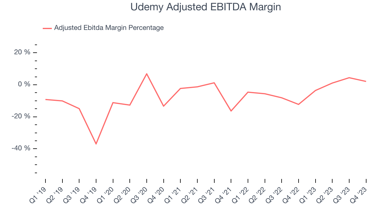 Udemy Adjusted EBITDA Margin