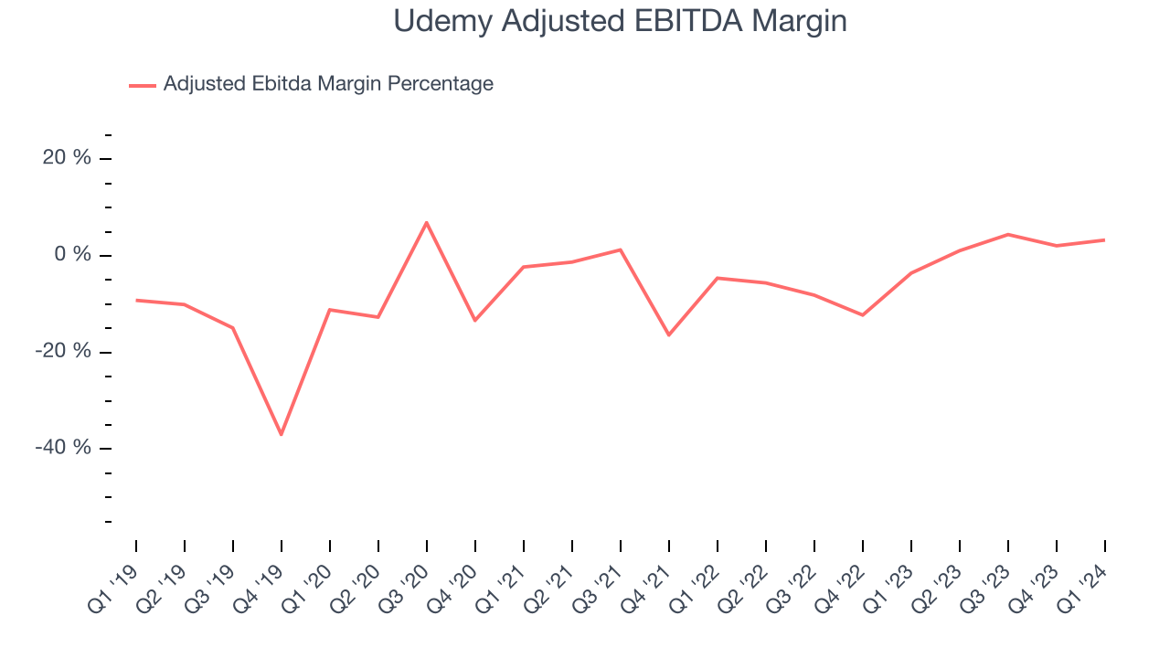 Udemy Adjusted EBITDA Margin