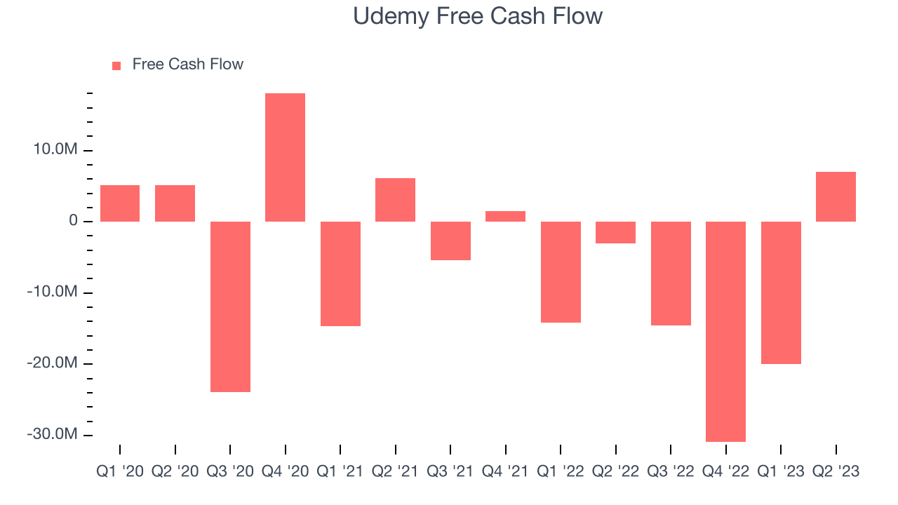 Udemy Free Cash Flow