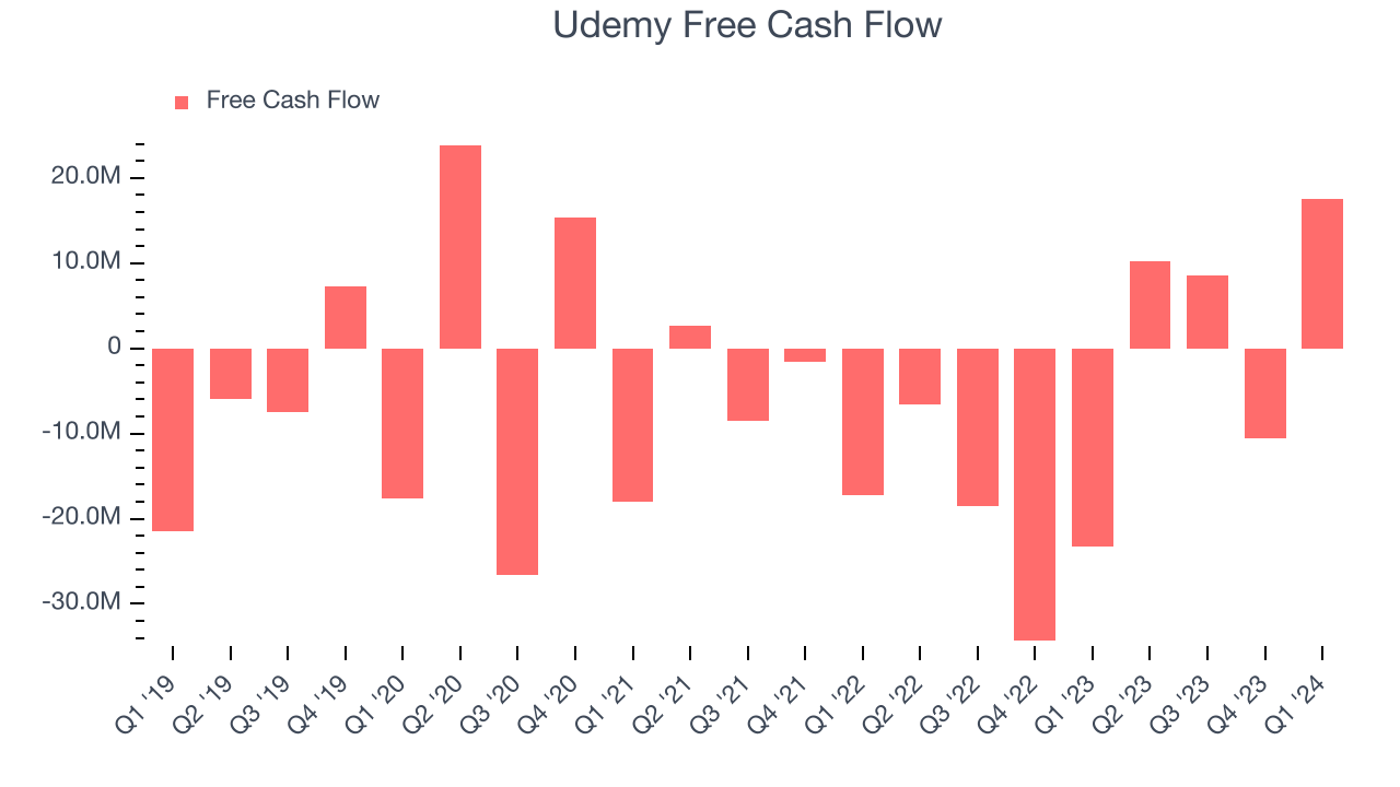 Udemy Free Cash Flow