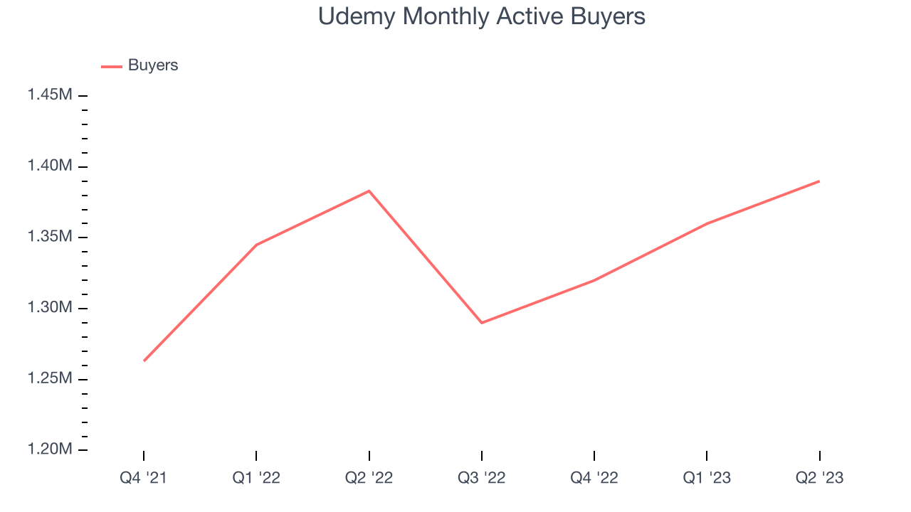 Udemy Monthly Active Buyers