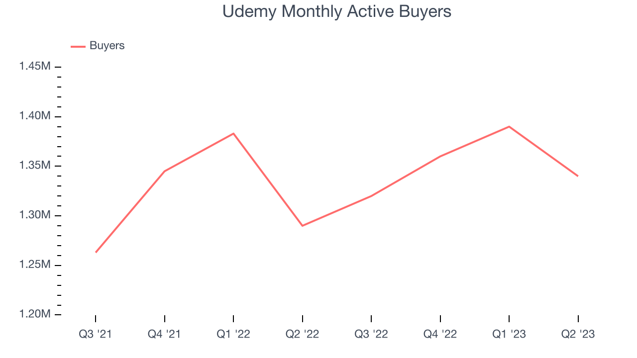 Udemy Monthly Active Buyers