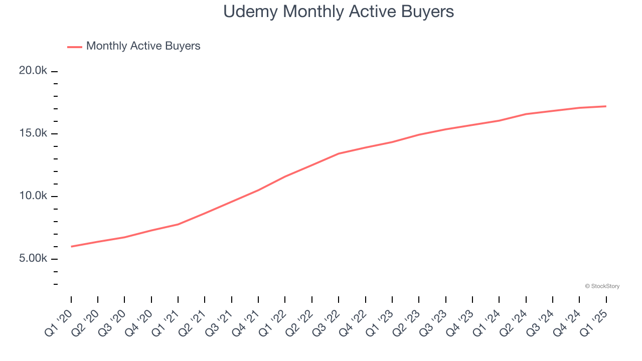 Udemy Monthly Active Buyers