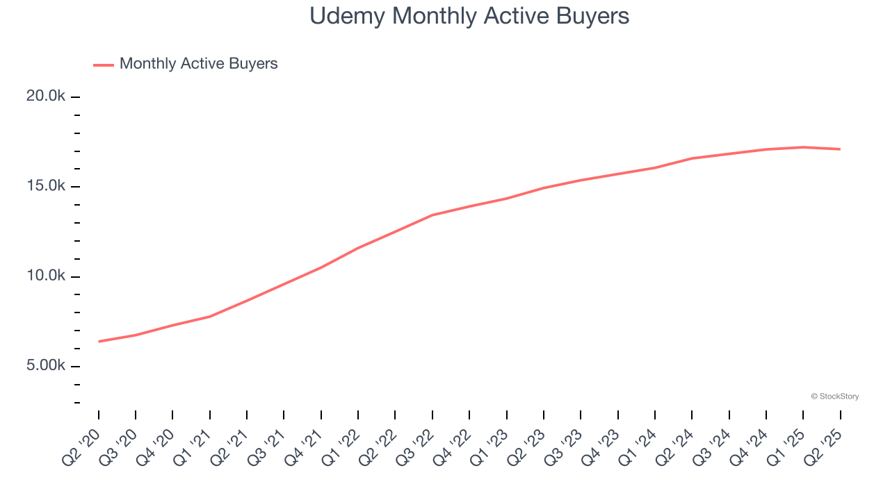 Udemy Monthly Active Buyers