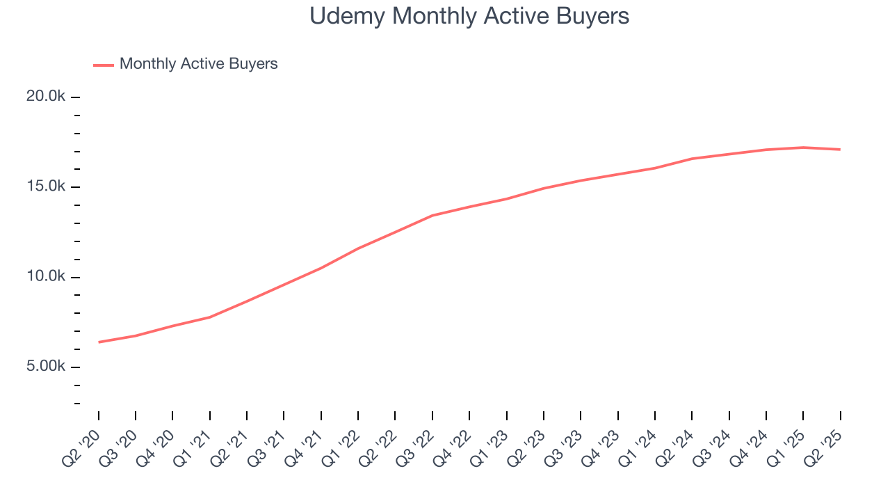 Udemy Monthly Active Buyers