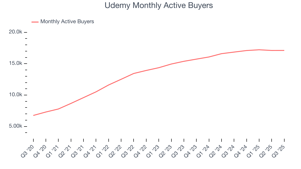 Udemy Monthly Active Buyers