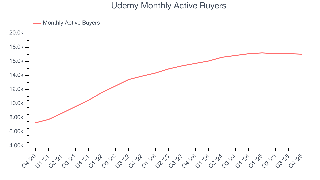 Udemy Monthly Active Buyers