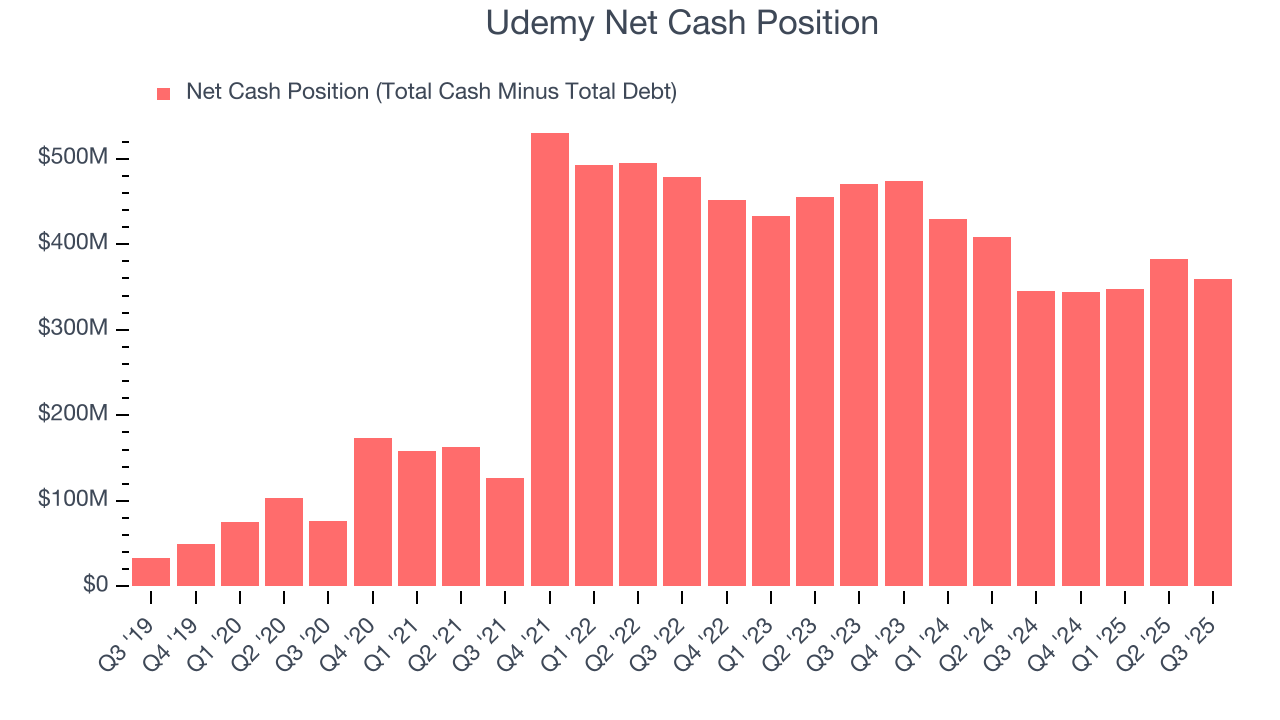 Udemy Net Cash Position