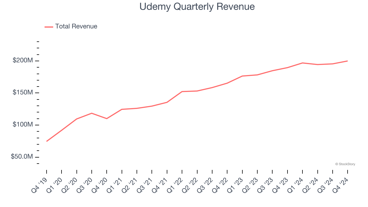 Udemy Quarterly Revenue