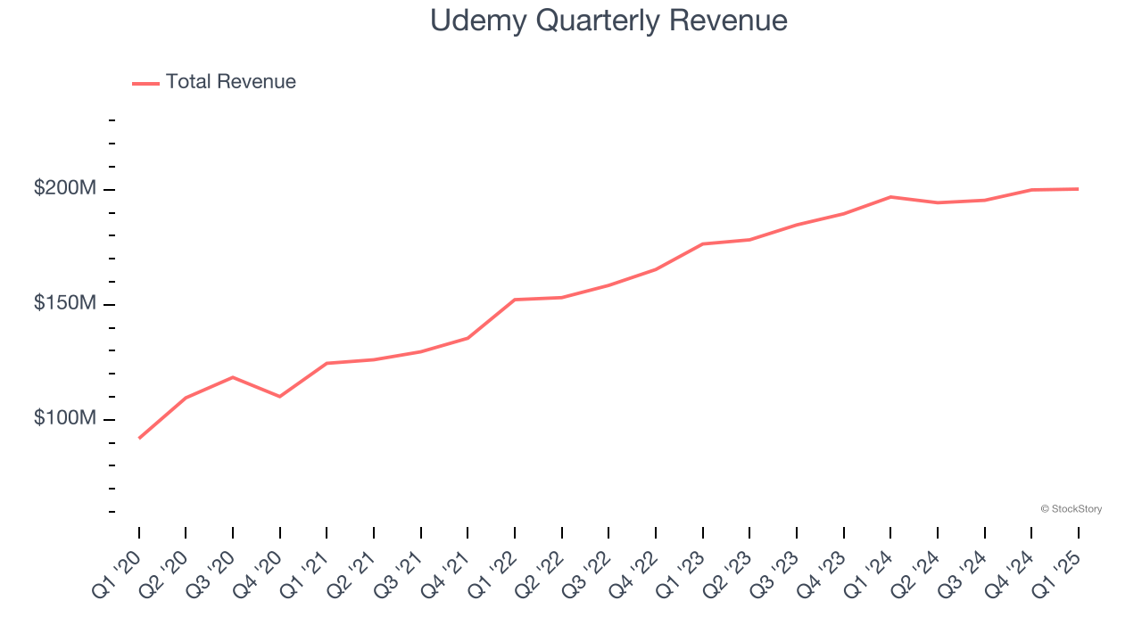 Udemy Quarterly Revenue