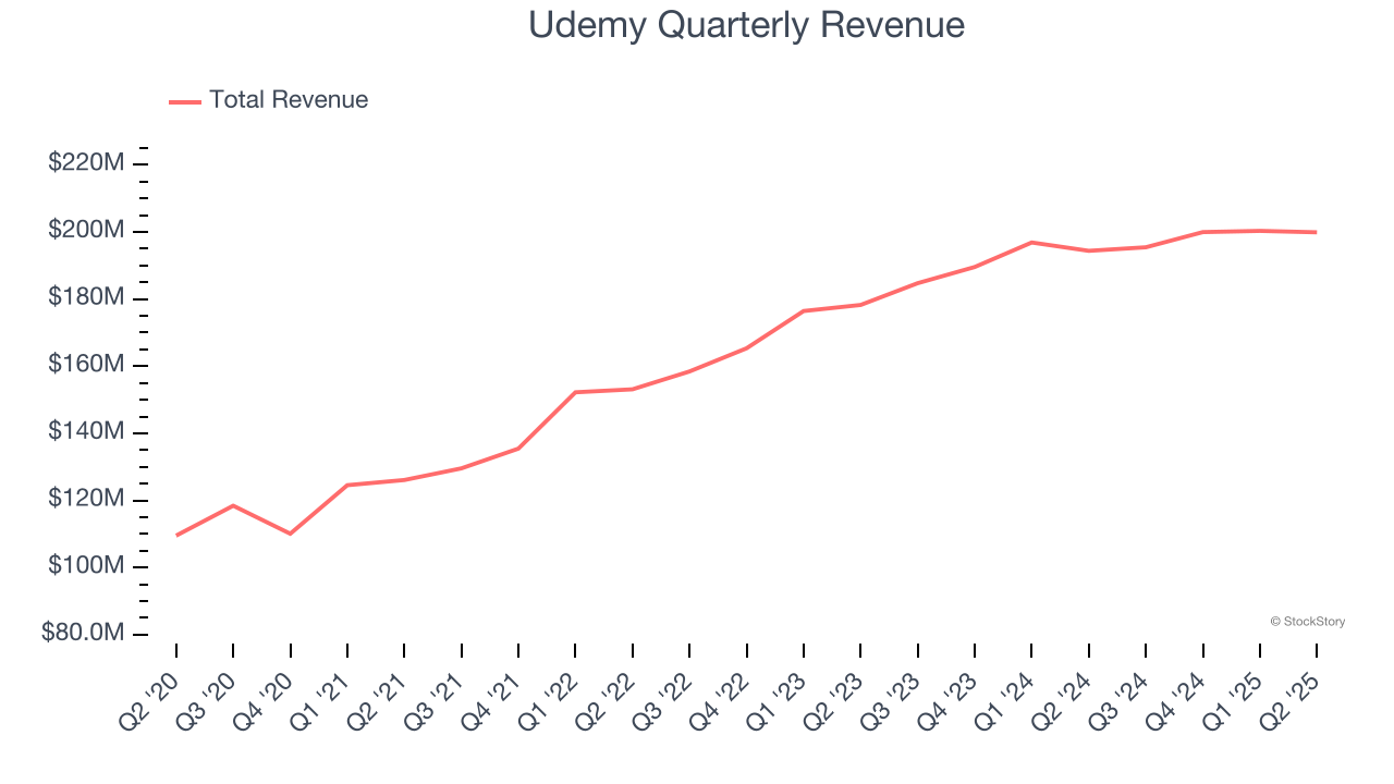 Udemy Quarterly Revenue