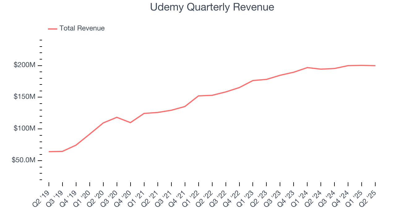 Udemy Quarterly Revenue