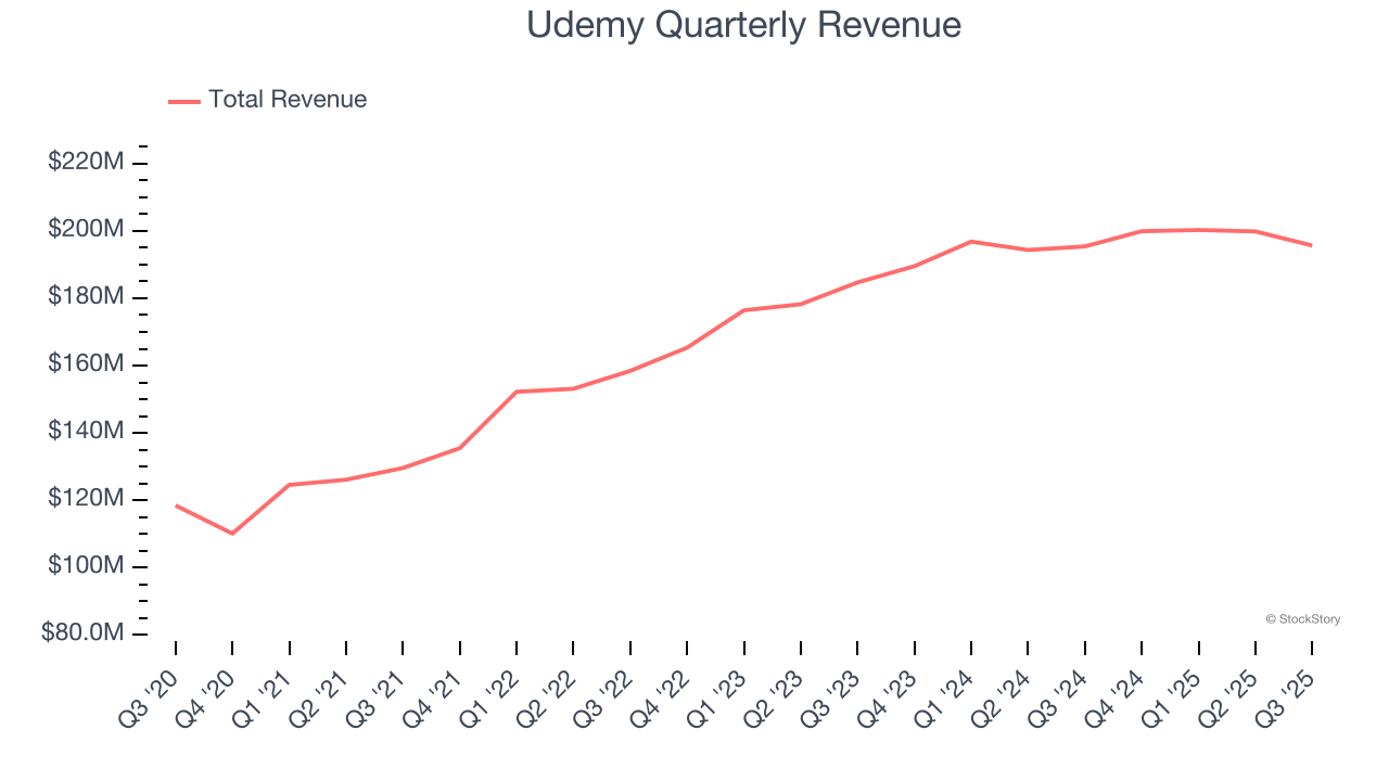 Udemy Quarterly Revenue