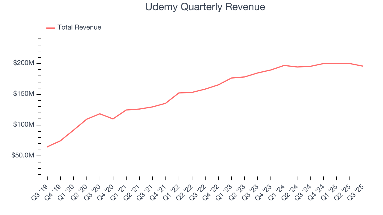 Udemy Quarterly Revenue