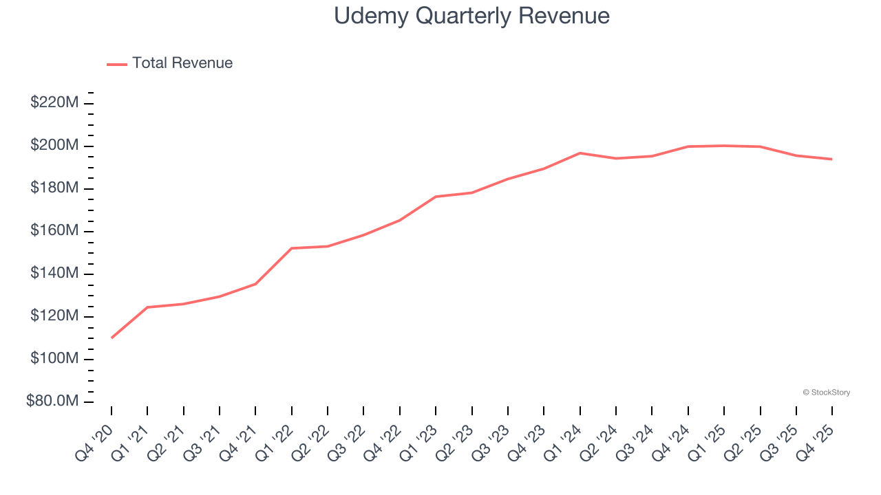Udemy Quarterly Revenue