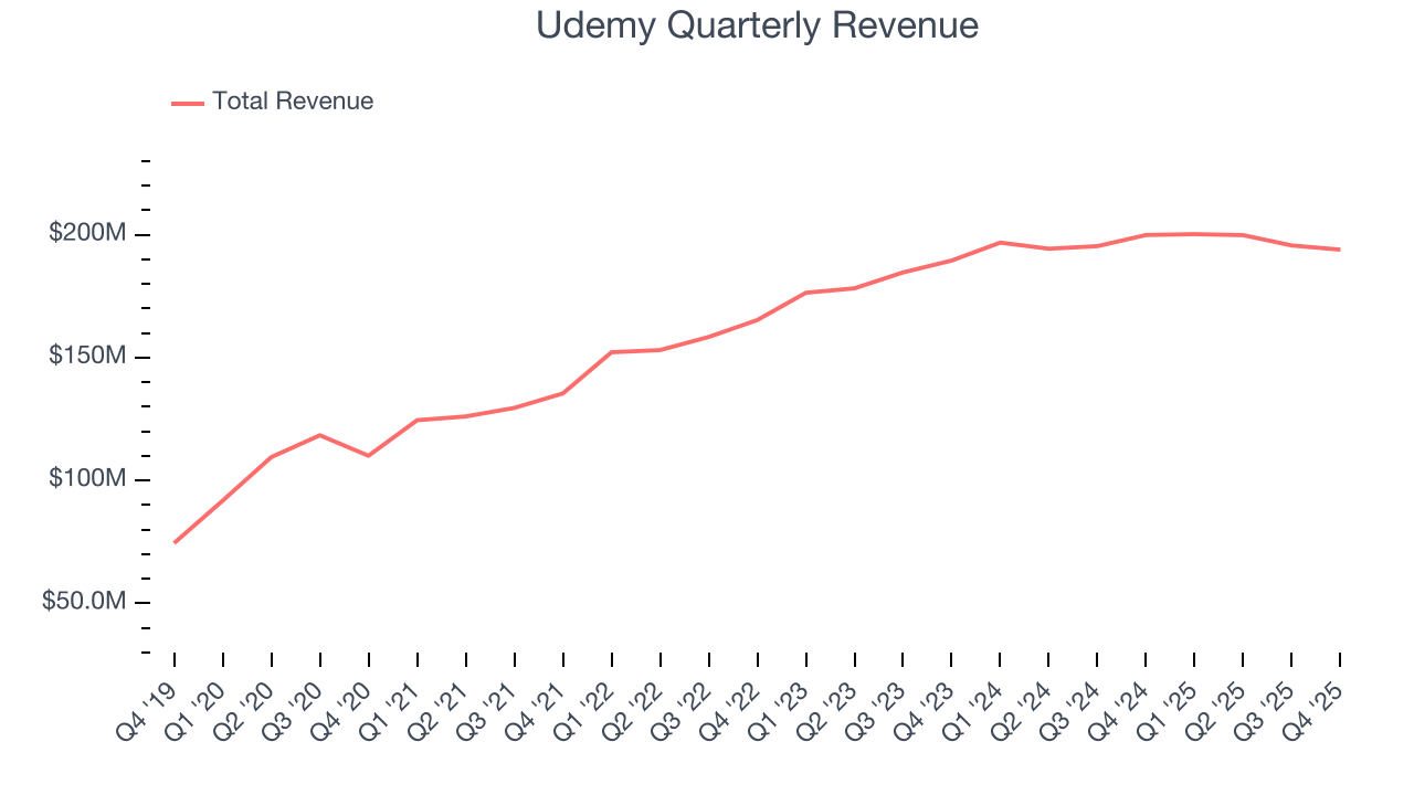 Udemy Quarterly Revenue