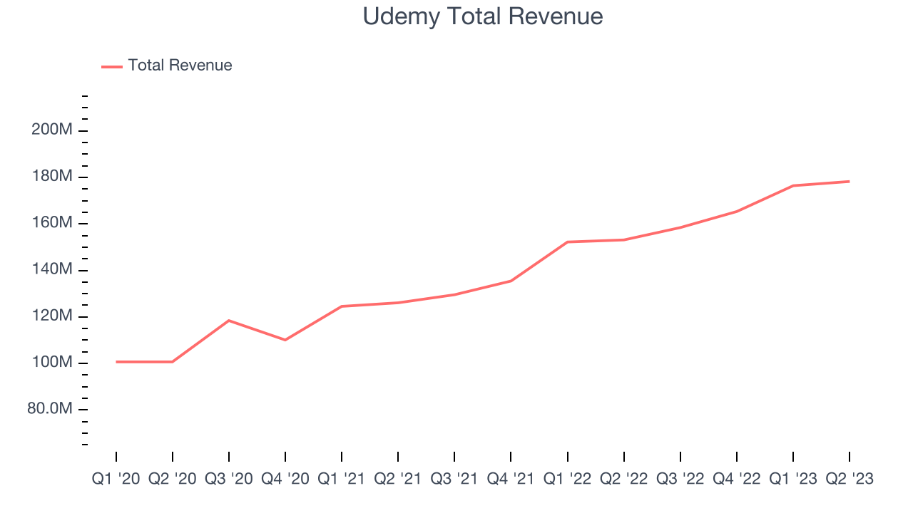 Udemy Total Revenue