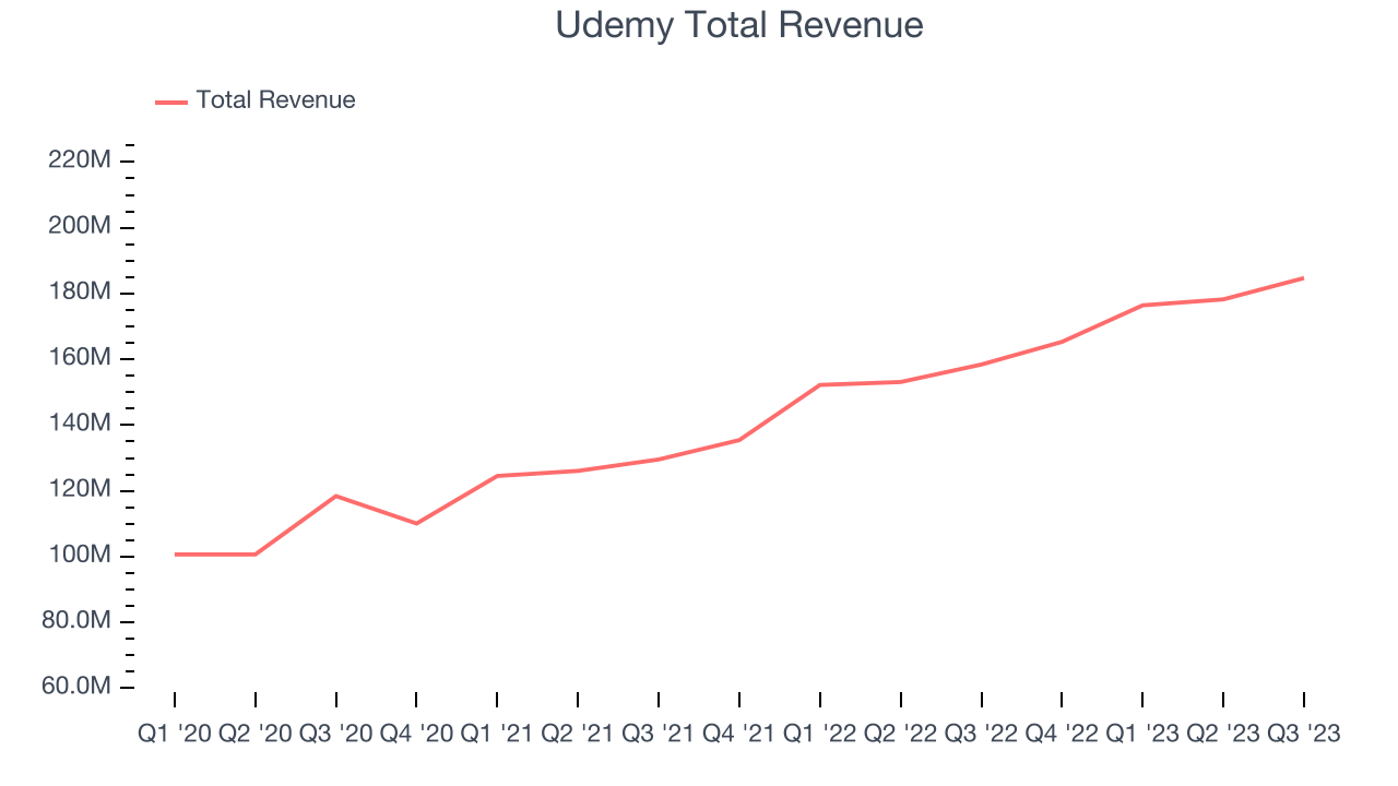 Udemy Total Revenue