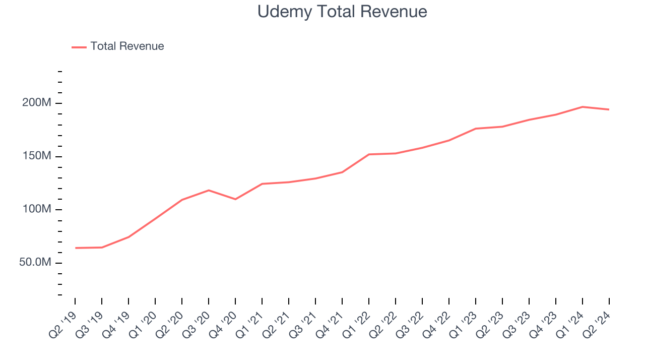 Udemy Total Revenue