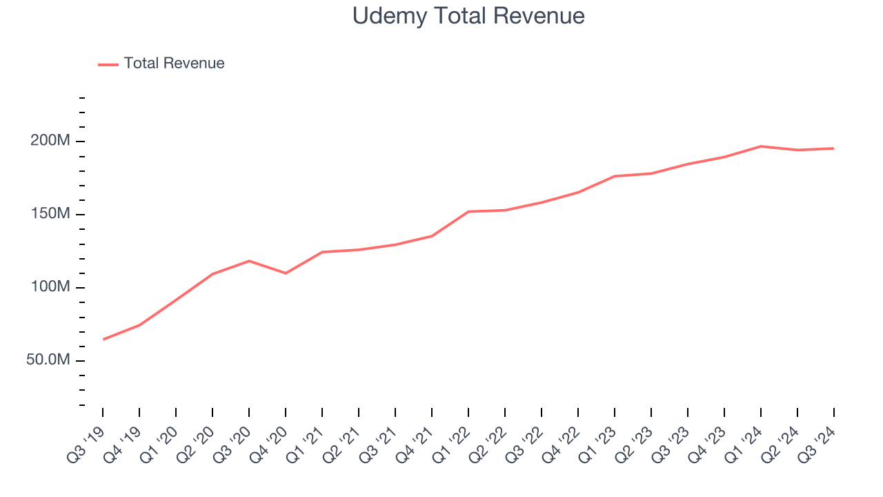 Udemy Total Revenue