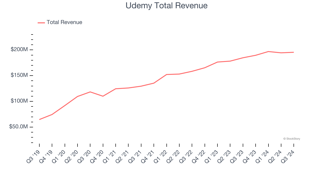 Udemy Total Revenue