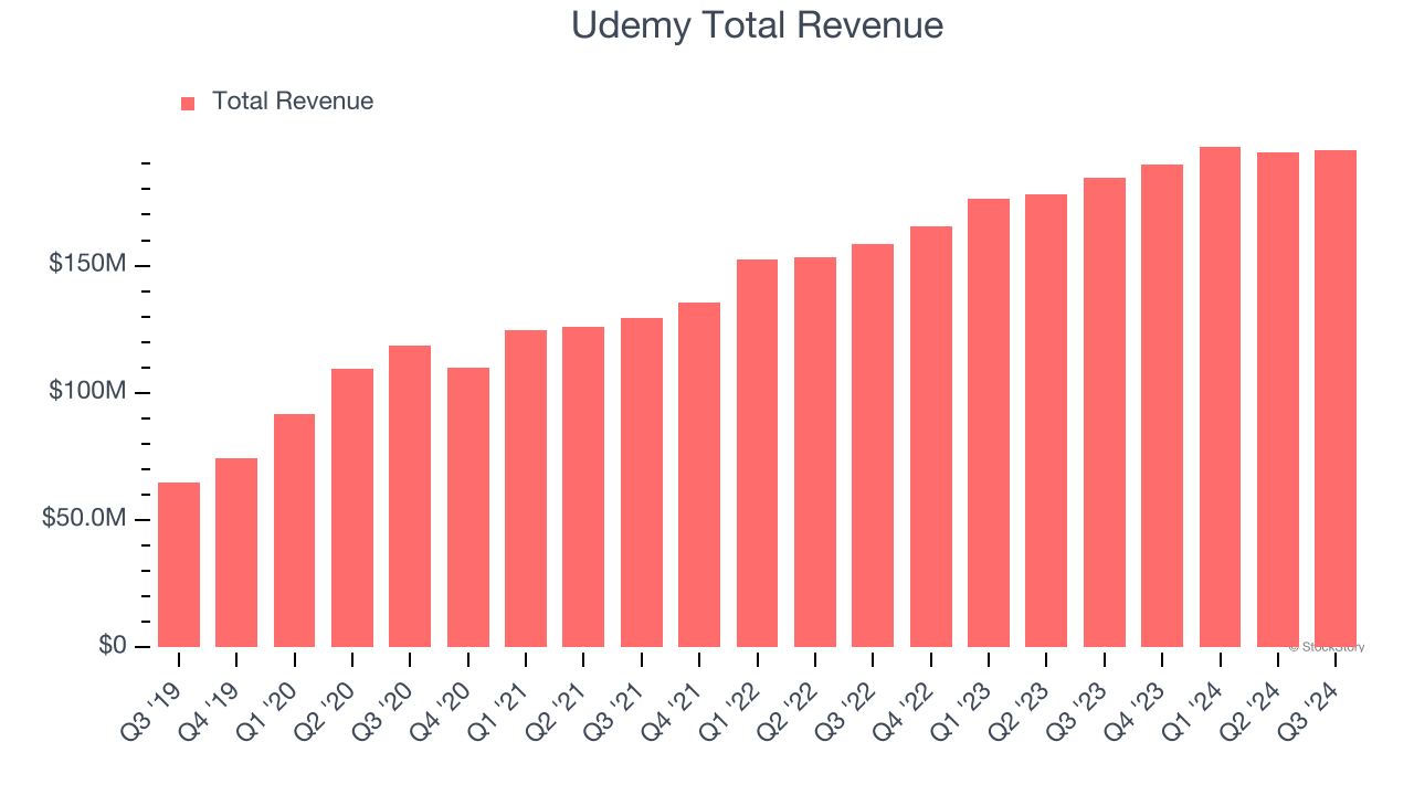 Udemy Total Revenue