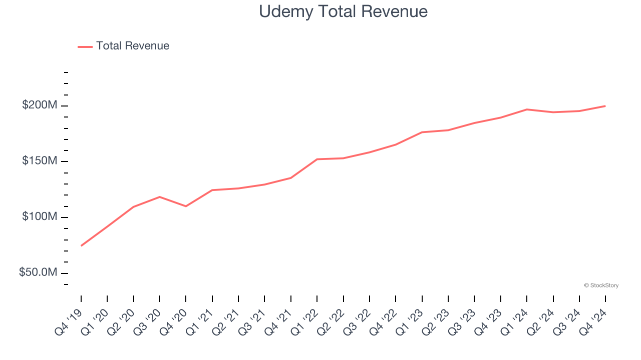 Udemy Total Revenue