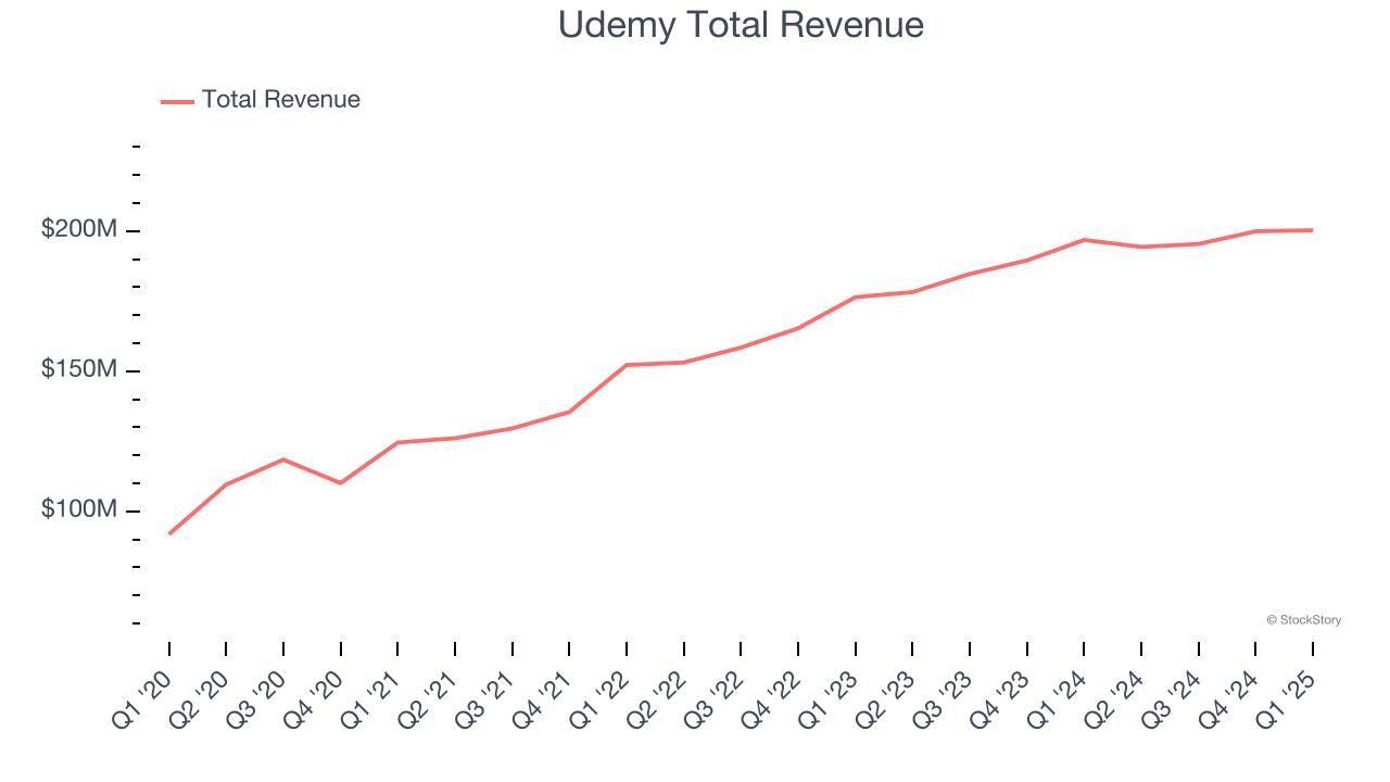 Udemy Total Revenue