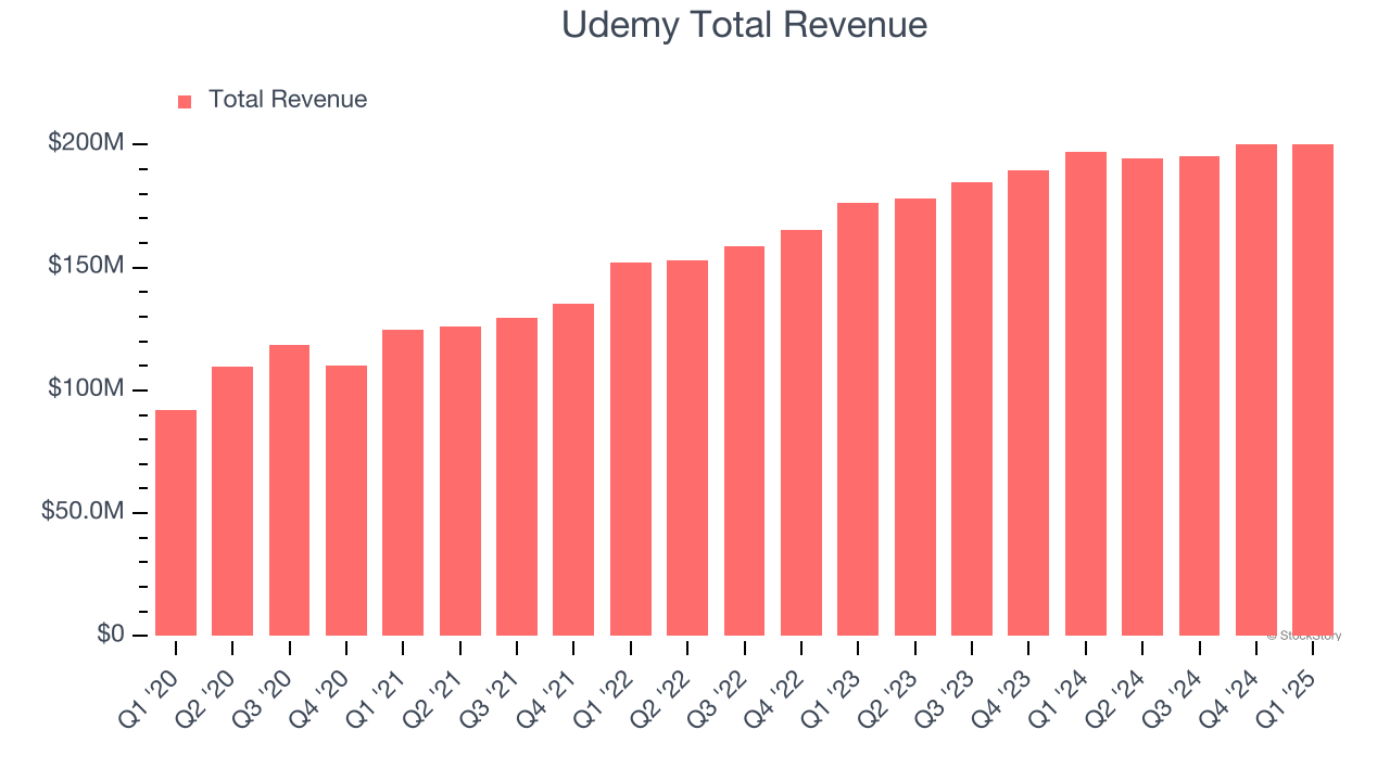 Udemy Total Revenue