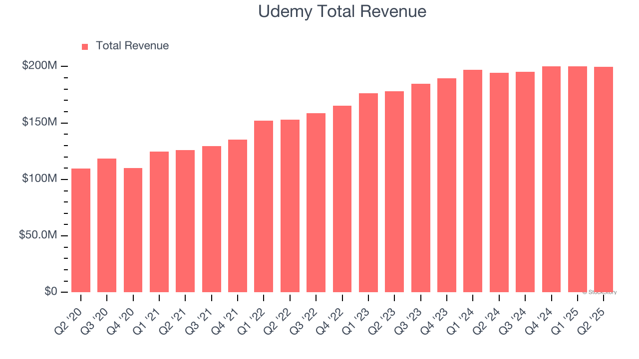 Udemy Total Revenue