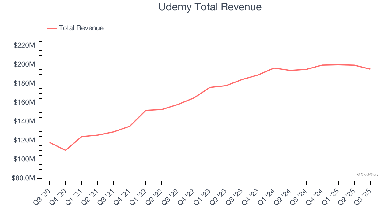 Udemy Total Revenue