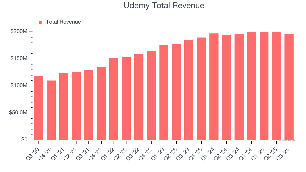 Udemy Total Revenue
