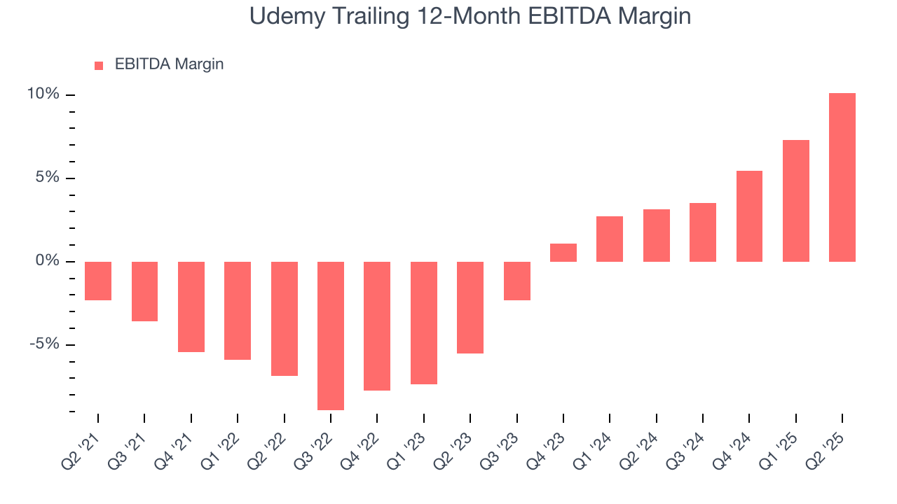 Udemy Trailing 12-Month EBITDA Margin