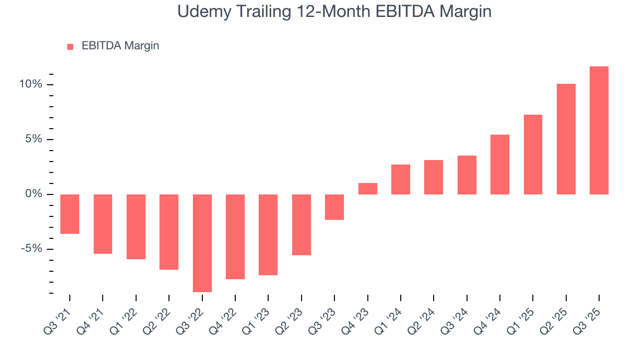 Udemy Trailing 12-Month EBITDA Margin