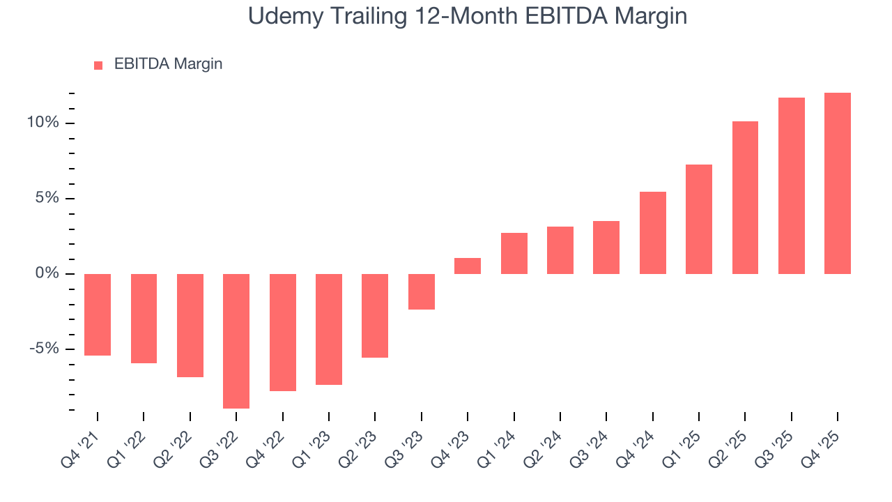 Udemy Trailing 12-Month EBITDA Margin