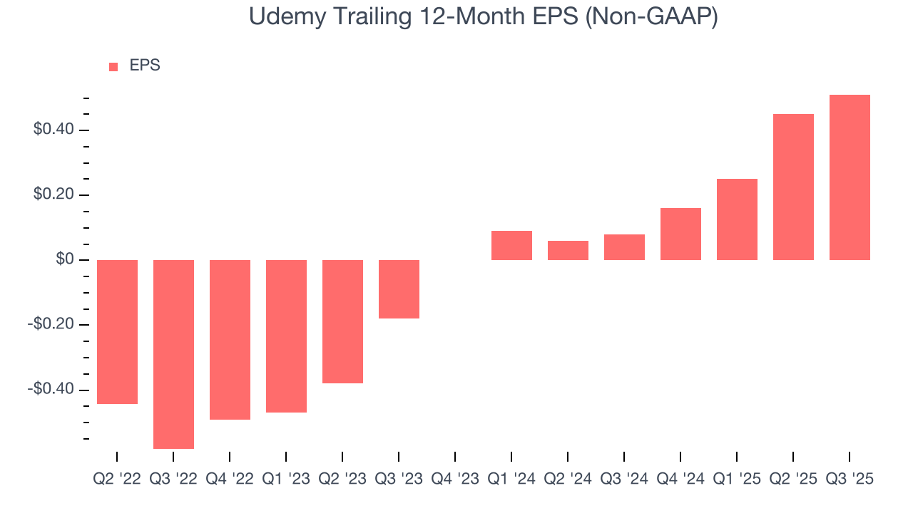 Udemy Trailing 12-Month EPS (Non-GAAP)