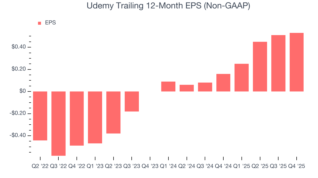 Udemy Trailing 12-Month EPS (Non-GAAP)