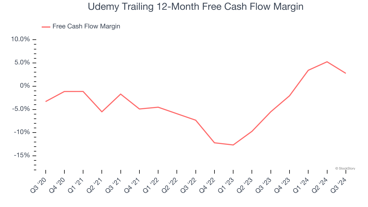 Udemy Trailing 12-Month Free Cash Flow Margin