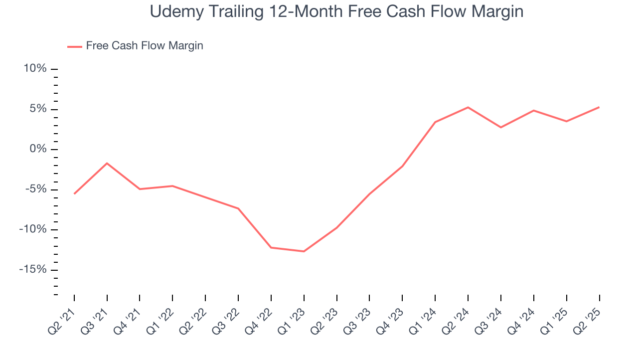 Udemy Trailing 12-Month Free Cash Flow Margin
