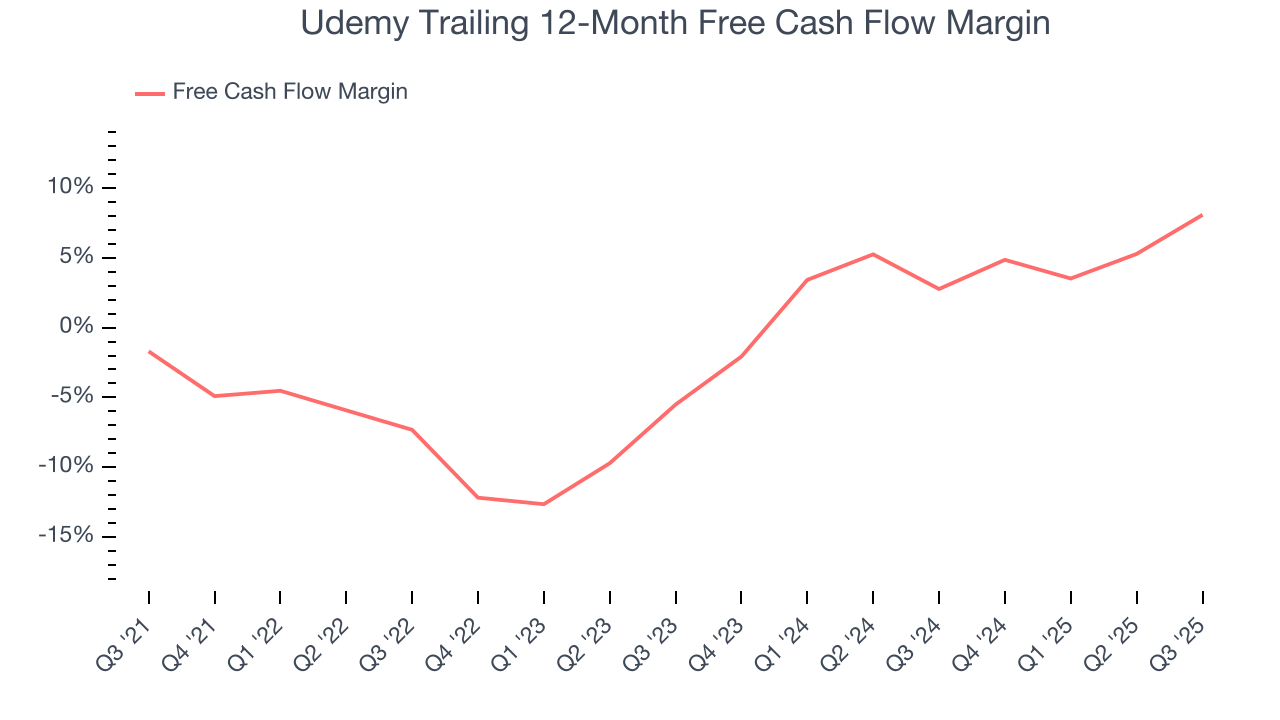 Udemy Trailing 12-Month Free Cash Flow Margin