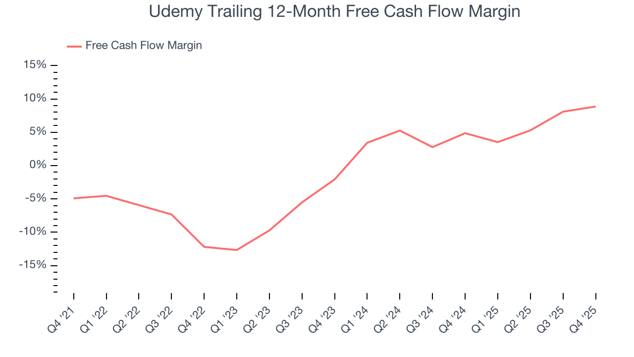 Udemy Trailing 12-Month Free Cash Flow Margin