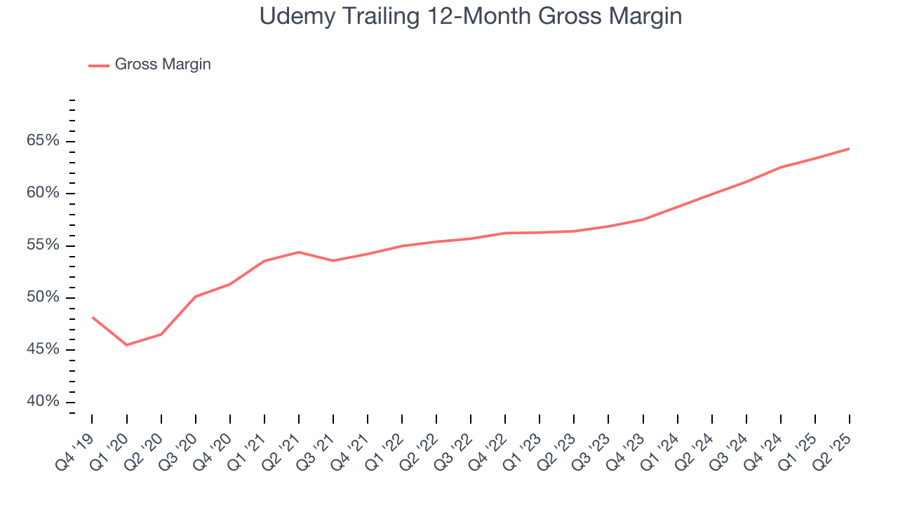 Udemy Trailing 12-Month Gross Margin