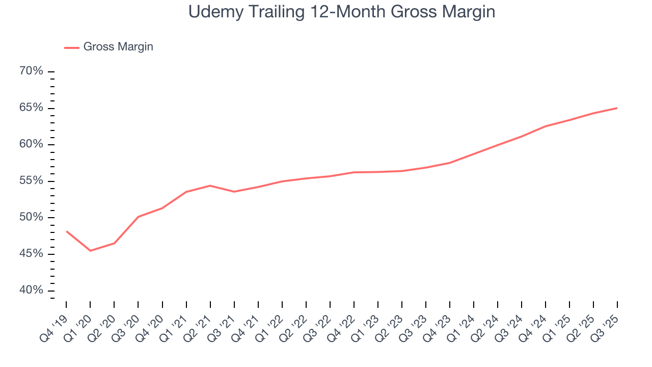 Udemy Trailing 12-Month Gross Margin