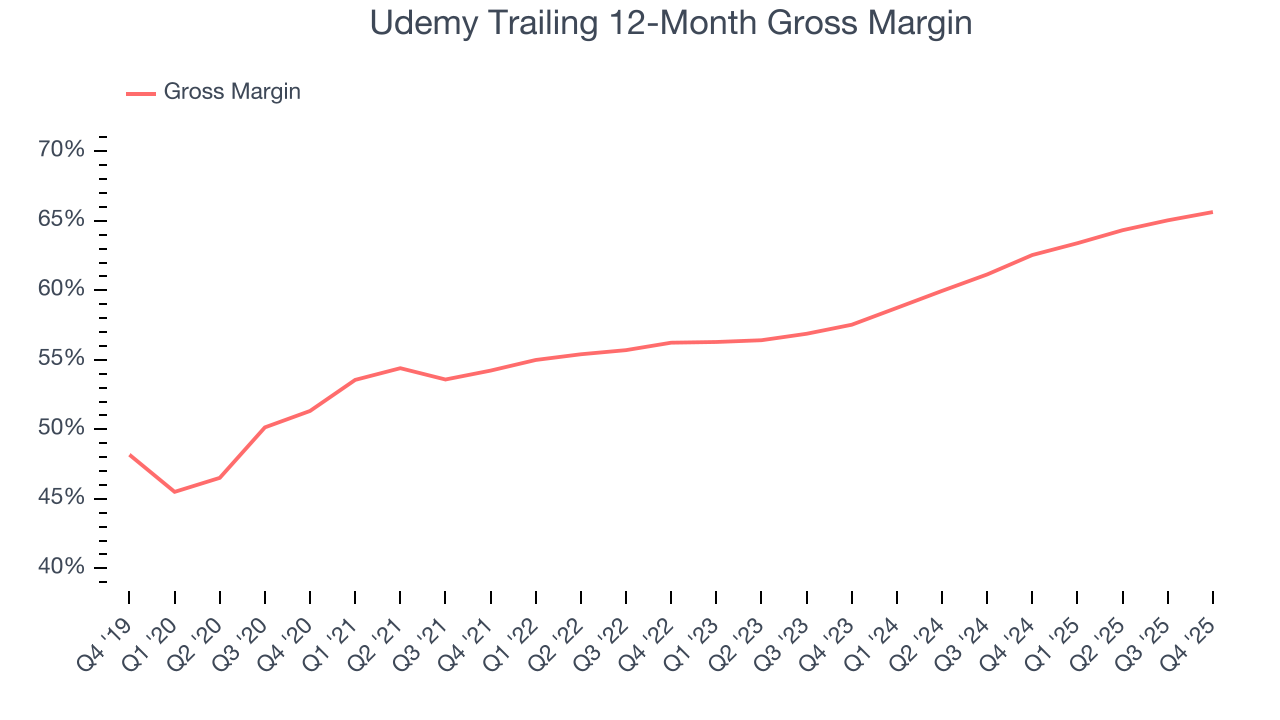 Udemy Trailing 12-Month Gross Margin