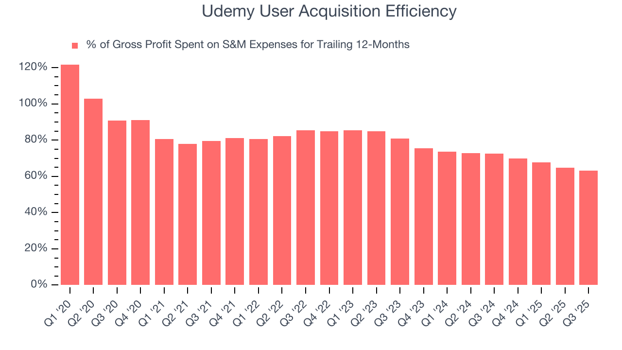 Udemy User Acquisition Efficiency
