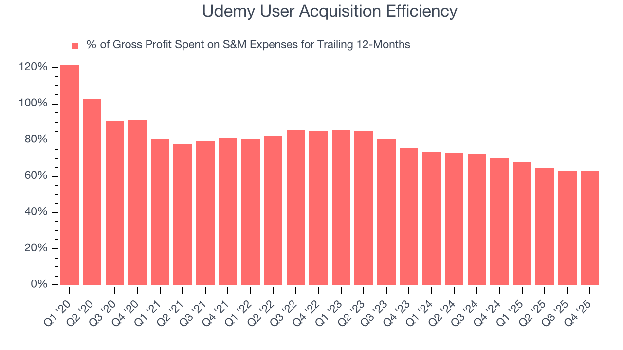 Udemy User Acquisition Efficiency